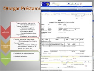 Otorgar Préstamos Registrar solicitud de préstamo Simulación de préstamo Flujo de aprobación Validaciones según el reglamento en cada paso Aprobación de Pago Contabilidad automática Verificar la orden de pago creada Dividir pagos por beneficiarios Cancelar el pago Cheque: impresión de Cheques Transferencia: generación de archivo para banco (SPI) Aprobación del asiento generado Impresión del Asiento Impresiones Impresión de documentos 