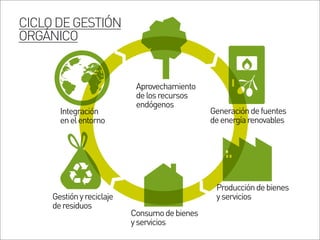 CICLODEGESTIÓN
ORGÁNICO
Integración
enelentorno
Generacióndefuentes
deenergíarenovables
Produccióndebienes
yservicios
Consumodebienes
yservicios
Gestiónyreciclaje
deresiduos
Aprovechamiento
delosrecursos
endógenos
 
