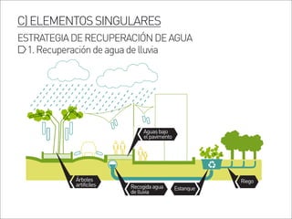 C)ELEMENTOSSINGULARES
ESTRATEGIADERECUPERACIÓNDEAGUA
1.Recuperacióndeaguadelluvia
Árboles
artificiles
Aguasbajo
elpavimento
EstanqueRecogidaagua
delluvia
Riego
 