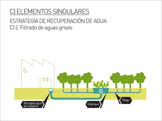 C)ELEMENTOSSINGULARES
ESTRATEGIADERECUPERACIÓNDEAGUA
2.Filtradodeaguasgrises
Riego
EstanqueRecogidaagua
deindustria
 