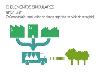 C)ELEMENTOSSINGULARES
RECICLAJE
Compostaje:produccióndeabonoorgánico(servicioderecogida)
 