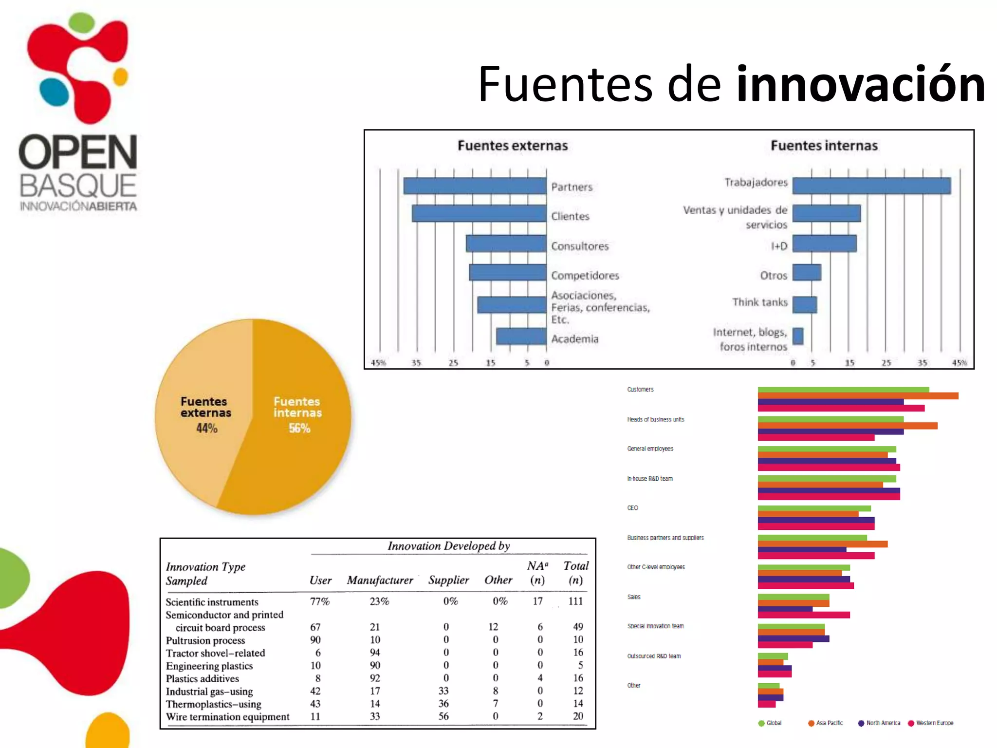 Fuentes de innovación
 