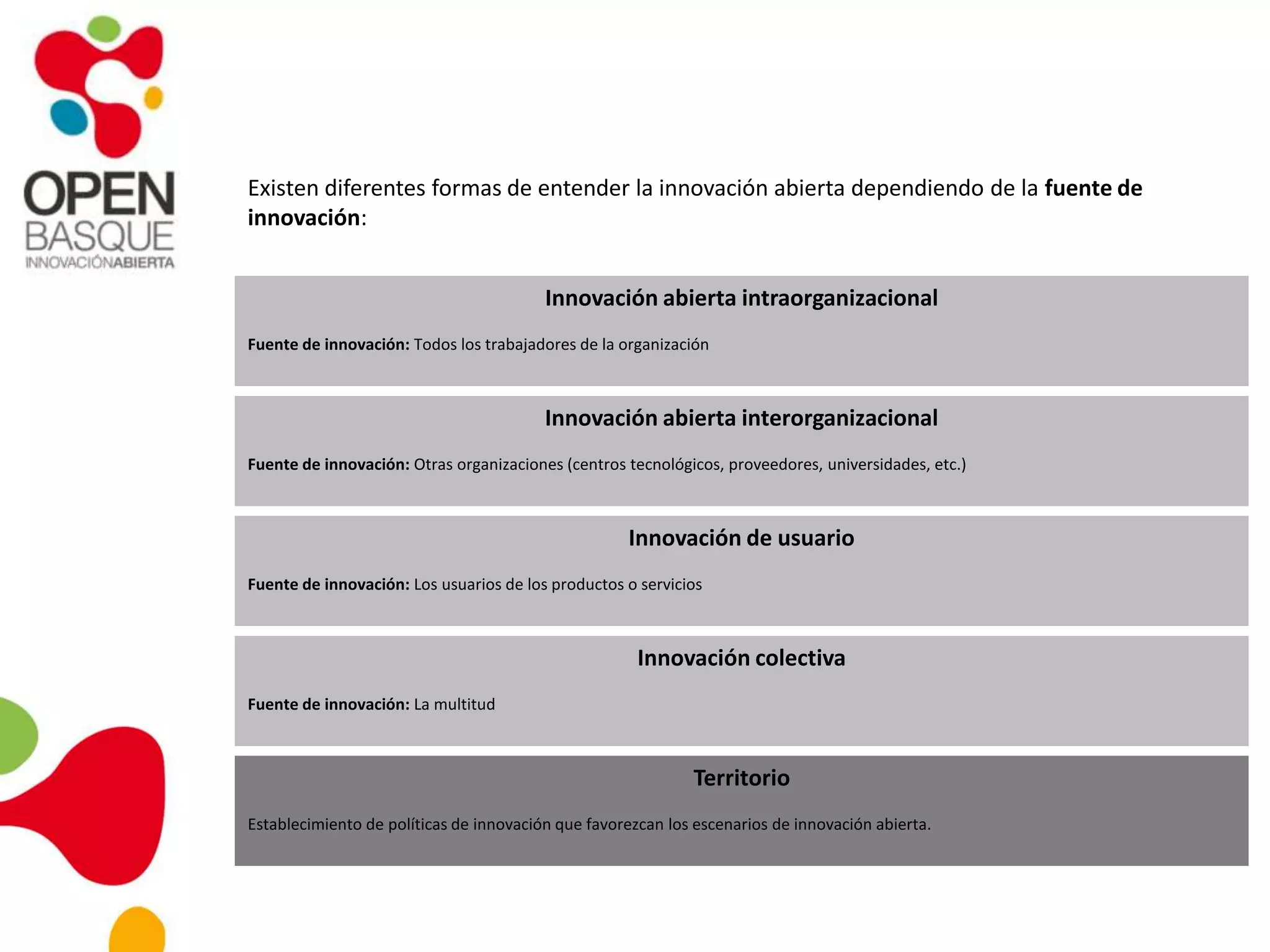 Existen diferentes formas de entender la innovación abierta dependiendo de la fuente de
innovación:
Innovación abierta intraorganizacional
Fuente de innovación: Todos los trabajadores de la organización
Innovación abierta interorganizacional
Fuente de innovación: Otras organizaciones (centros tecnológicos, proveedores, universidades, etc.)
Innovación de usuario
Fuente de innovación: Los usuarios de los productos o servicios
Innovación colectiva
Fuente de innovación: La multitud
Territorio
Establecimiento de políticas de innovación que favorezcan los escenarios de innovación abierta.
 