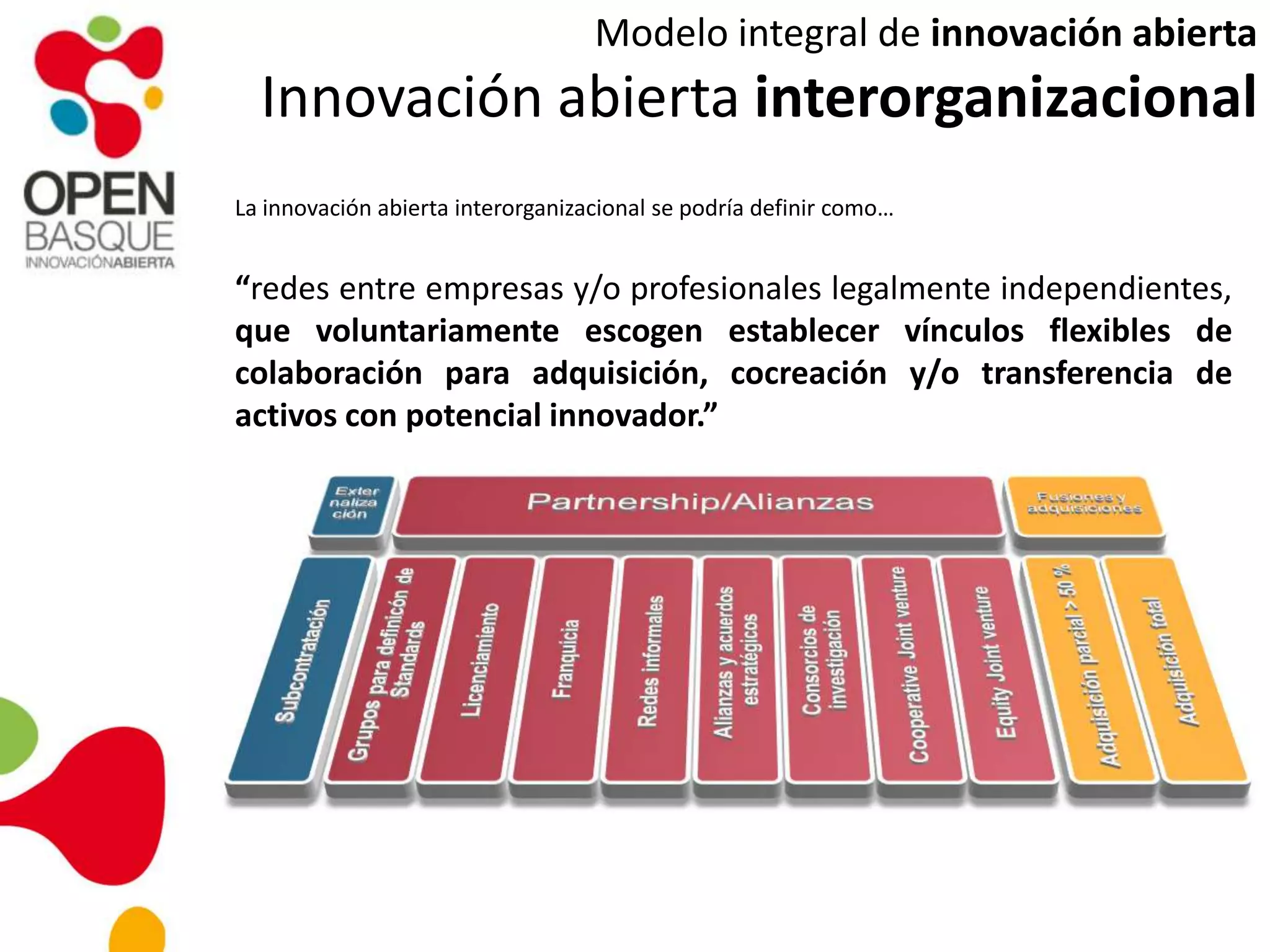 Modelo integral de innovación abierta
Innovación abierta interorganizacional
La innovación abierta interorganizacional se podría definir como…
“redes entre empresas y/o profesionales legalmente independientes,
que voluntariamente escogen establecer vínculos flexibles de
colaboración para adquisición, cocreación y/o transferencia de
activos con potencial innovador.”
 