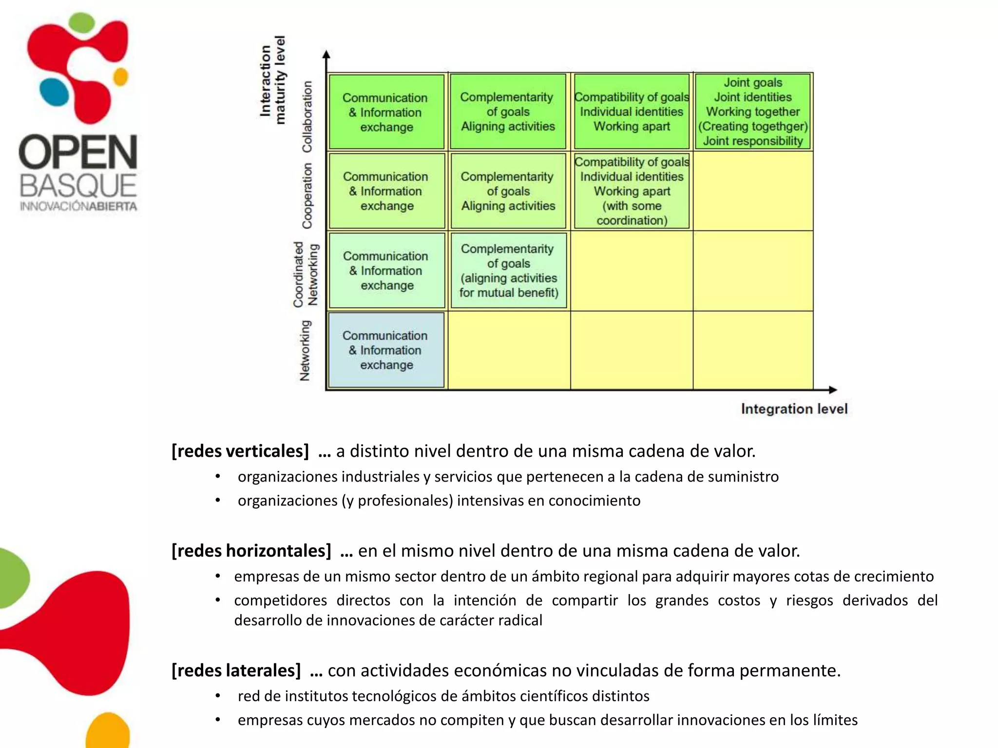 [redes verticales] … a distinto nivel dentro de una misma cadena de valor.
• organizaciones industriales y servicios que pertenecen a la cadena de suministro
• organizaciones (y profesionales) intensivas en conocimiento
[redes horizontales] … en el mismo nivel dentro de una misma cadena de valor.
• empresas de un mismo sector dentro de un ámbito regional para adquirir mayores cotas de crecimiento
• competidores directos con la intención de compartir los grandes costos y riesgos derivados del
desarrollo de innovaciones de carácter radical
[redes laterales] … con actividades económicas no vinculadas de forma permanente.
• red de institutos tecnológicos de ámbitos científicos distintos
• empresas cuyos mercados no compiten y que buscan desarrollar innovaciones en los límites
 