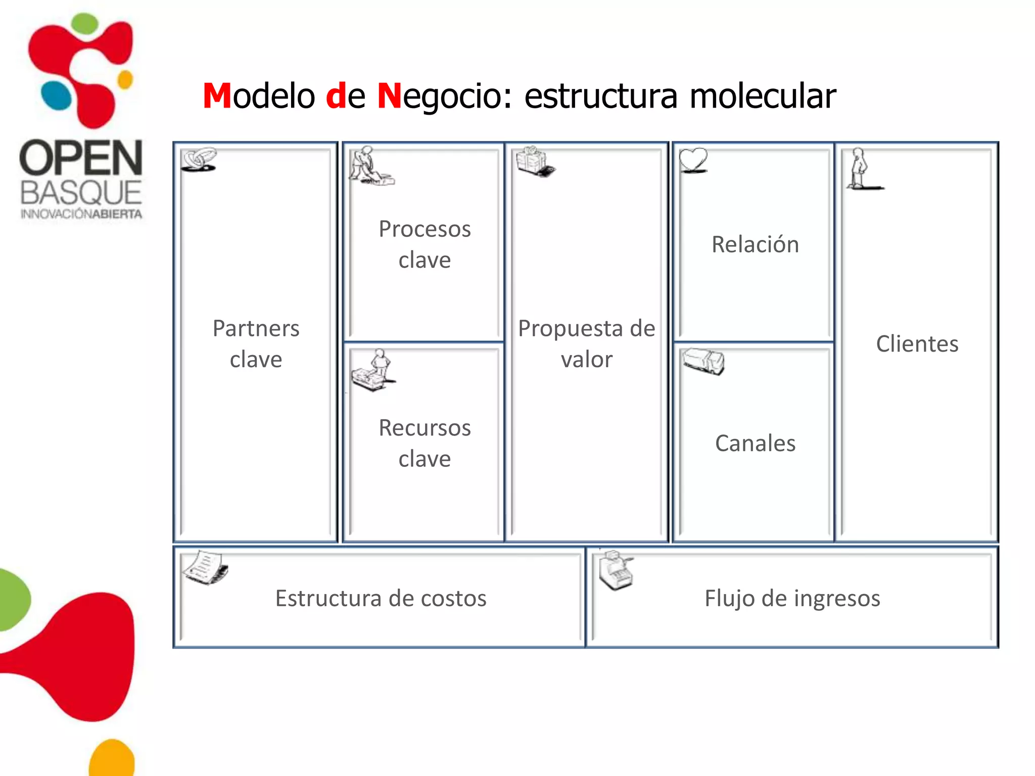 Modelo de Negocio: estructura molecular
Procesos
clave
Recursos
clave
Relación
Canales
Propuesta de
valor
Clientes
Partners
clave
Estructura de costos Flujo de ingresos
 