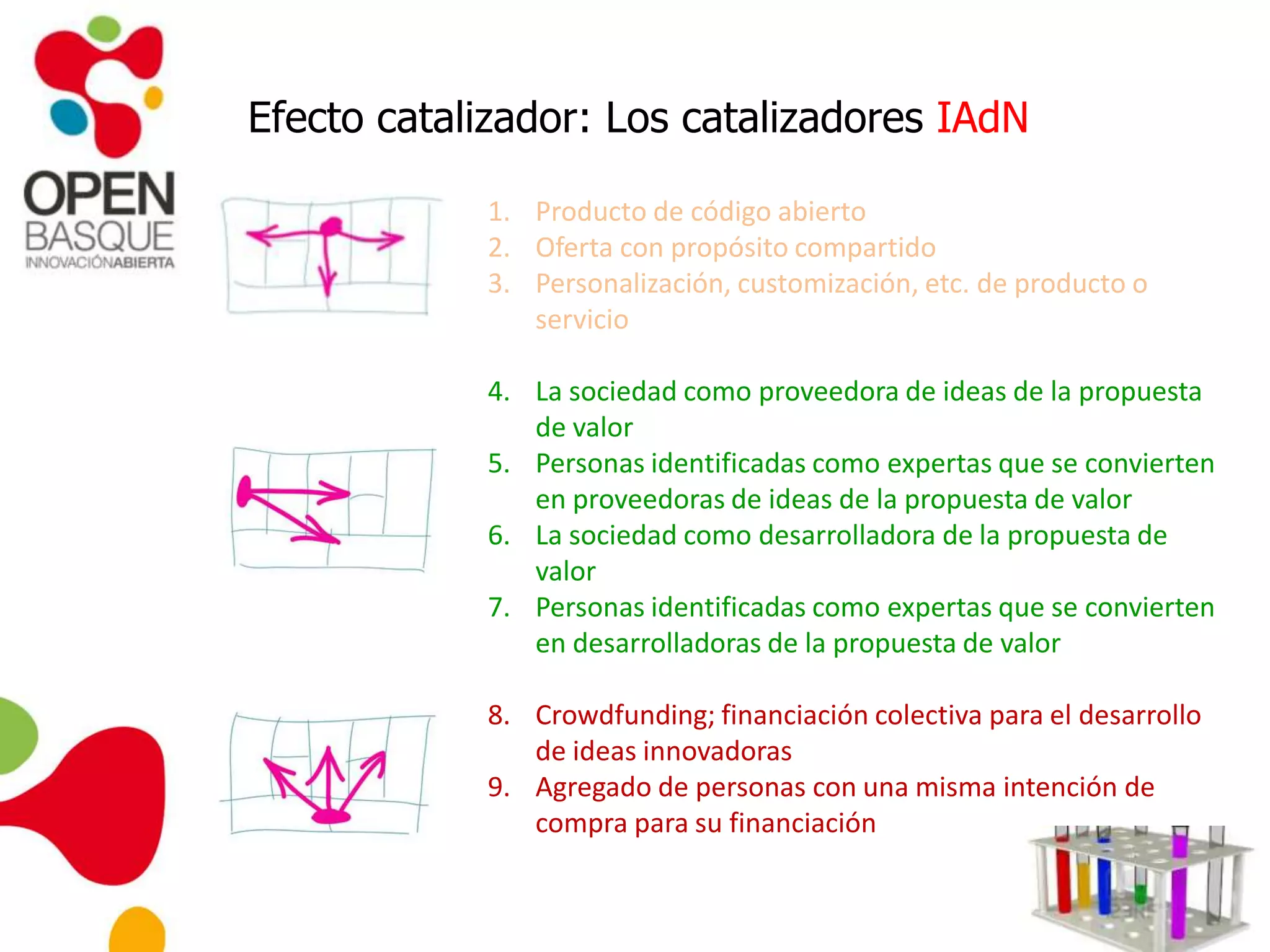 1. Producto de código abierto
2. Oferta con propósito compartido
3. Personalización, customización, etc. de producto o
servicio
4. La sociedad como proveedora de ideas de la propuesta
de valor
5. Personas identificadas como expertas que se convierten
en proveedoras de ideas de la propuesta de valor
6. La sociedad como desarrolladora de la propuesta de
valor
7. Personas identificadas como expertas que se convierten
en desarrolladoras de la propuesta de valor
8. Crowdfunding; financiación colectiva para el desarrollo
de ideas innovadoras
9. Agregado de personas con una misma intención de
compra para su financiación
Efecto catalizador: Los catalizadores IAdN
 