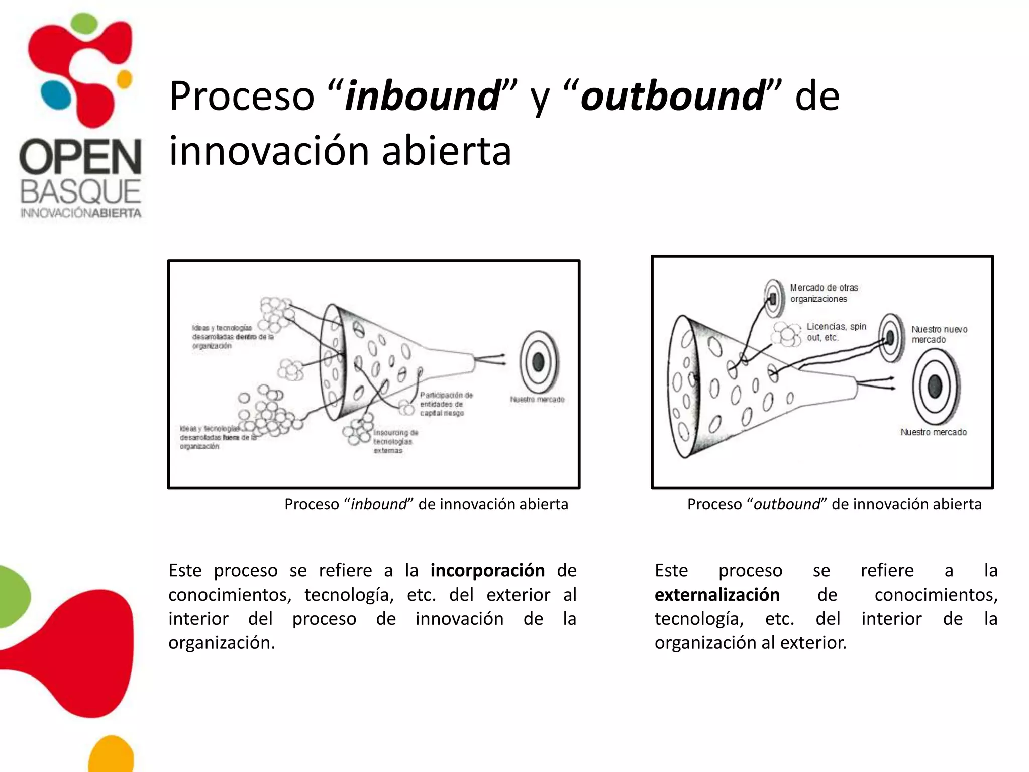 Proceso “inbound” y “outbound” de
innovación abierta
Proceso “inbound” de innovación abierta Proceso “outbound” de innovación abierta
Este proceso se refiere a la incorporación de
conocimientos, tecnología, etc. del exterior al
interior del proceso de innovación de la
organización.
Este proceso se refiere a la
externalización de conocimientos,
tecnología, etc. del interior de la
organización al exterior.
 