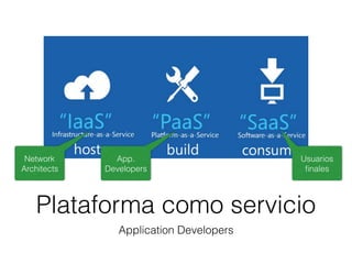 Plataforma como servicio
Application Developers
Network
Architects
App.
Developers
Usuarios
ﬁnales
 