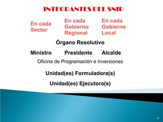 12
En cada
Sector
En cada
Gobierno
Regional
En cada
Gobierno
Local
Órgano Resolutivo
Ministro Presidente Alcalde
Oficina de Programación e Inversiones
Unidad(es) Formuladora(s)
Unidad(es) Ejecutora(s)
 