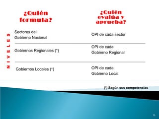 Sectores del
Gobierno Nacional
¿Quién
formula?
¿Quién
evalúa y
aprueba?
Gobiernos Regionales (*)
Gobiernos Locales (*)
OPI de cada sector
OPI de cada
Gobierno Regional
OPI de cada
Gobierno Local
(*) Según sus competencias
NIVELES
13
 
