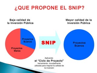 ¿QUE PROPONE EL SNIP?
Proyectos
Malos
Proyectos
Buenos
Baja calidad de
la Inversión Pública
SNIP
Aplicando
el “Ciclo de Proyecto”
herramienta mundialmente
utilizada para mejorar la calidad de
la inversión
Mayor calidad de la
Inversión Pública
Proyectos
Buenos
 