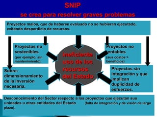 SNIPSNIP
se crea para resolver graves problemasse crea para resolver graves problemas
Proyectos malos, que de haberse evaluado no se hubieran ejecutado,Proyectos malos, que de haberse evaluado no se hubieran ejecutado,
evitando desperdicio de recursos.evitando desperdicio de recursos.
Desconocimiento del Sector respecto a los proyectos que ejecutan susDesconocimiento del Sector respecto a los proyectos que ejecutan sus
unidades u otras entidades del Estadounidades u otras entidades del Estado (falta de integración y de visión de largo(falta de integración y de visión de largo
plazo)plazo)..
ineficienteineficiente
uso de losuso de los
recursosrecursos
del Estadodel Estado
Proyectos sinProyectos sin
integración y queintegración y que
implicanimplican
duplicidad deduplicidad de
esfuerzos.esfuerzos.
Sobre-Sobre-
dimensionamientodimensionamiento
de la inversiónde la inversión
necesaria.necesaria.
Proyectos noProyectos no
sosteniblessostenibles
(por ejemplo, sin(por ejemplo, sin
mantenimiento).mantenimiento).
Proyectos noProyectos no
rentablesrentables
(sus costos >(sus costos >
beneficios)beneficios)
 