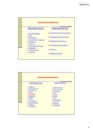06/02/2012




            PRINCIPAIS PRODUTOS


EXPORTAÇÃO              IMPORTAÇÃO

Electricidade          Equipamento transporte
Gás
Alumínio               Equipamento eléctrico
Camarão e Lagosta
Madeira                Maquinaria diversa
Açúcar
Castanha de Caju       Produtos petrolíferos
Algodão
Artesanato             Livros
Carvão
                       Medicamentos




            PRINCIPAIS MERCADOS


 EXPORTAÇÃO                IMPORTAÇÃO

Bélgica
                          África do Sul
África do Sul             Países Baixos
Zimbabwe
                          Portugal
Suíça                     EAU
Portugal
                          Índia
Espanha                   China
China
                          EUA
Índia                     Alemanha
Alemanha
                          Kuwait
Reino Unido               Malawi
Malawi
                          Tailândia
Finlândia




                                                        5
 
