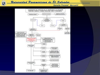 Universidad Panamericana de El Salvador
                            Derecho Procesal Mercantil
 