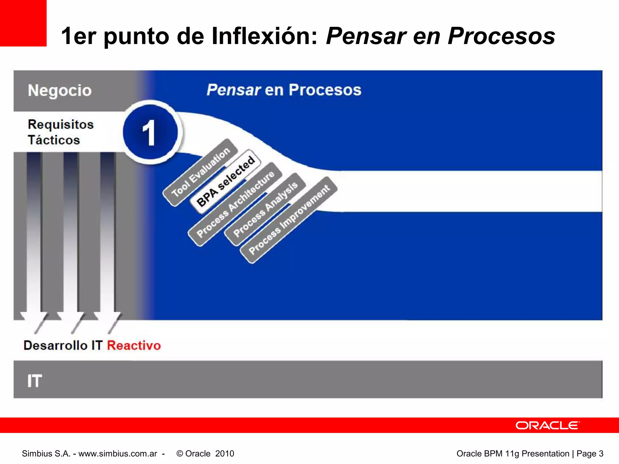 1er punto de Inflexión: Pensar en ProcesosSimbius S.A. - www.simbius.com.ar -    © Oracle  2010                                                                                              Oracle BPM 11g Presentation | Page 3