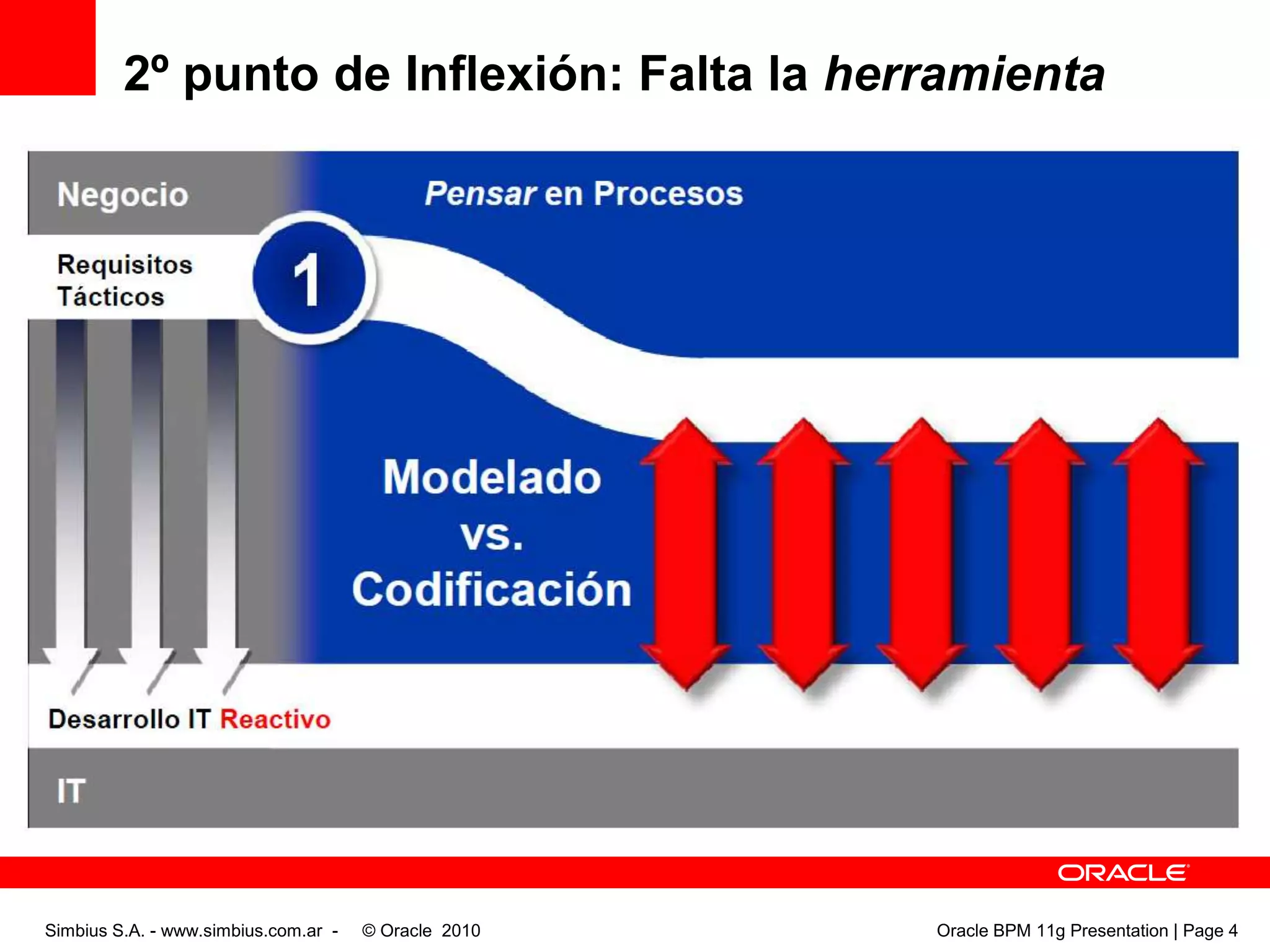 2º punto de Inflexión: Falta la herramientaSimbius S.A. - www.simbius.com.ar -    © Oracle  2010                                                                                              Oracle BPM 11g Presentation | Page 4