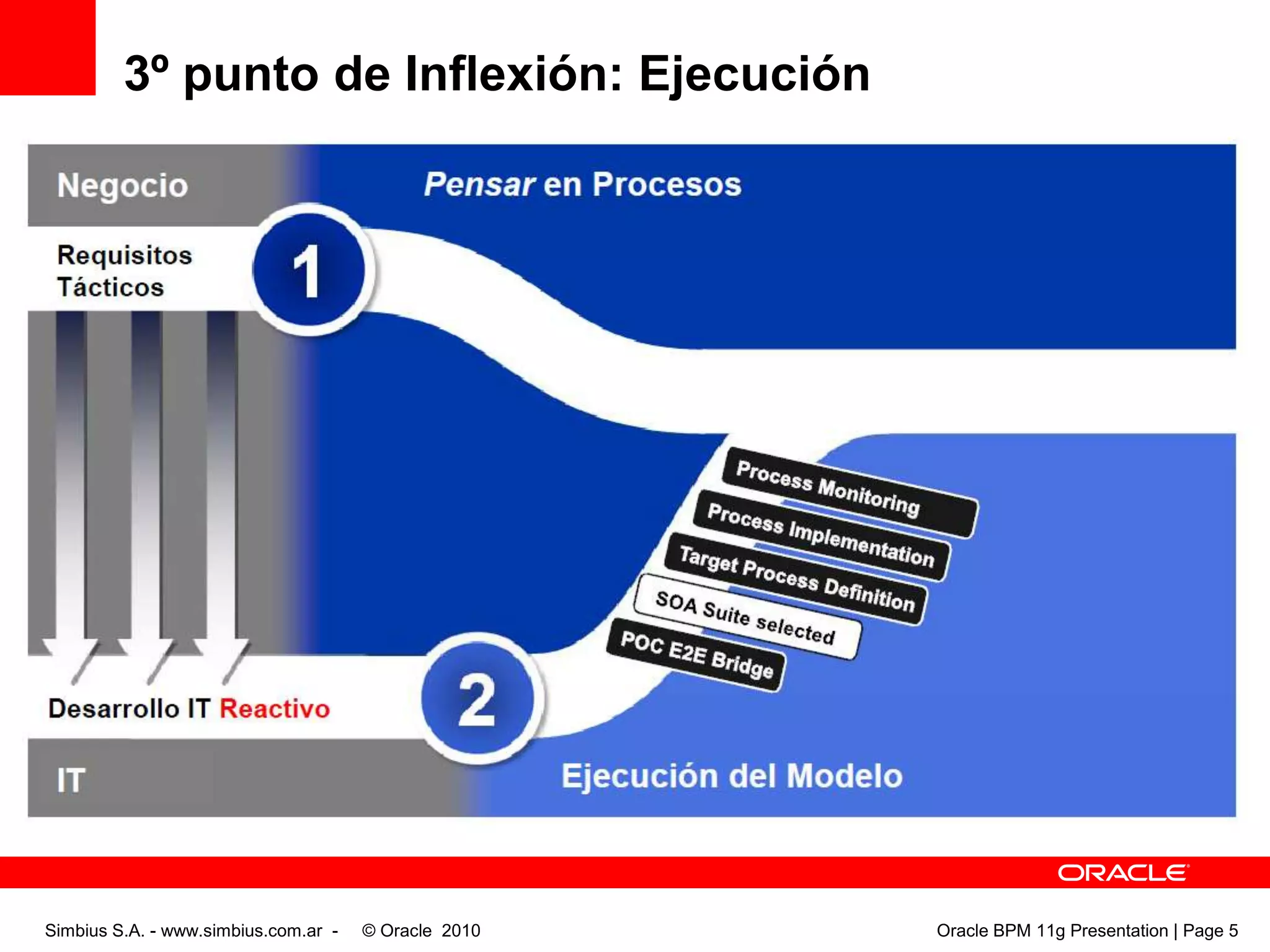 3º punto de Inflexión: EjecuciónSimbius S.A. - www.simbius.com.ar -    © Oracle  2010                                                                                              Oracle BPM 11g Presentation | Page 5