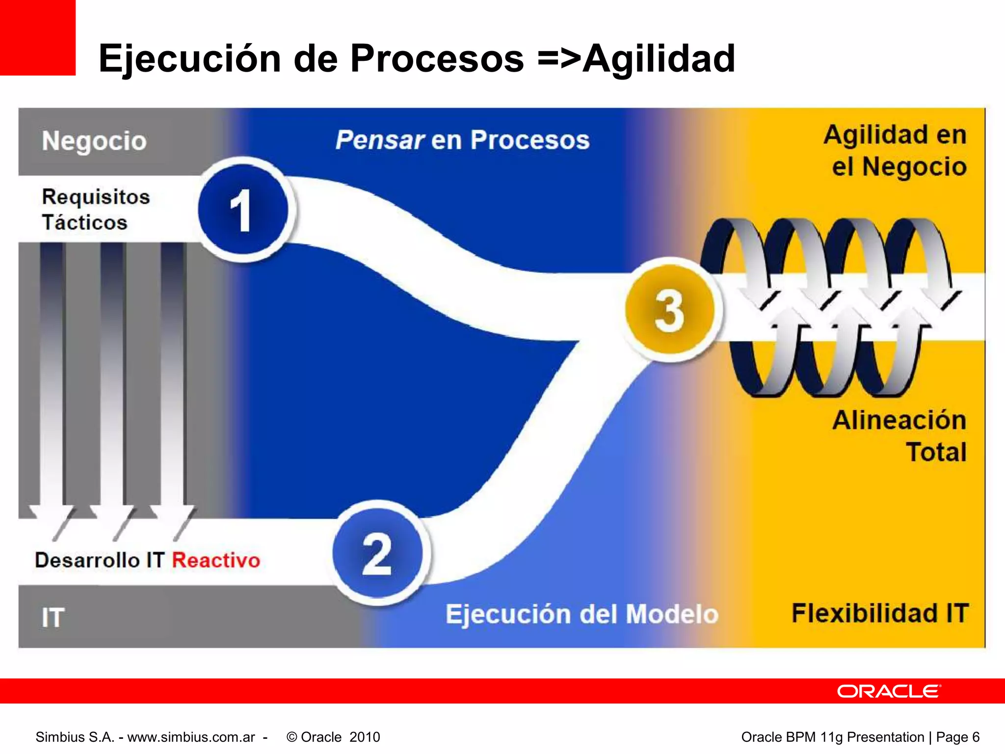 Ejecución de Procesos =>AgilidadSimbius S.A. - www.simbius.com.ar -    © Oracle  2010                                                                                              Oracle BPM 11g Presentation | Page 6