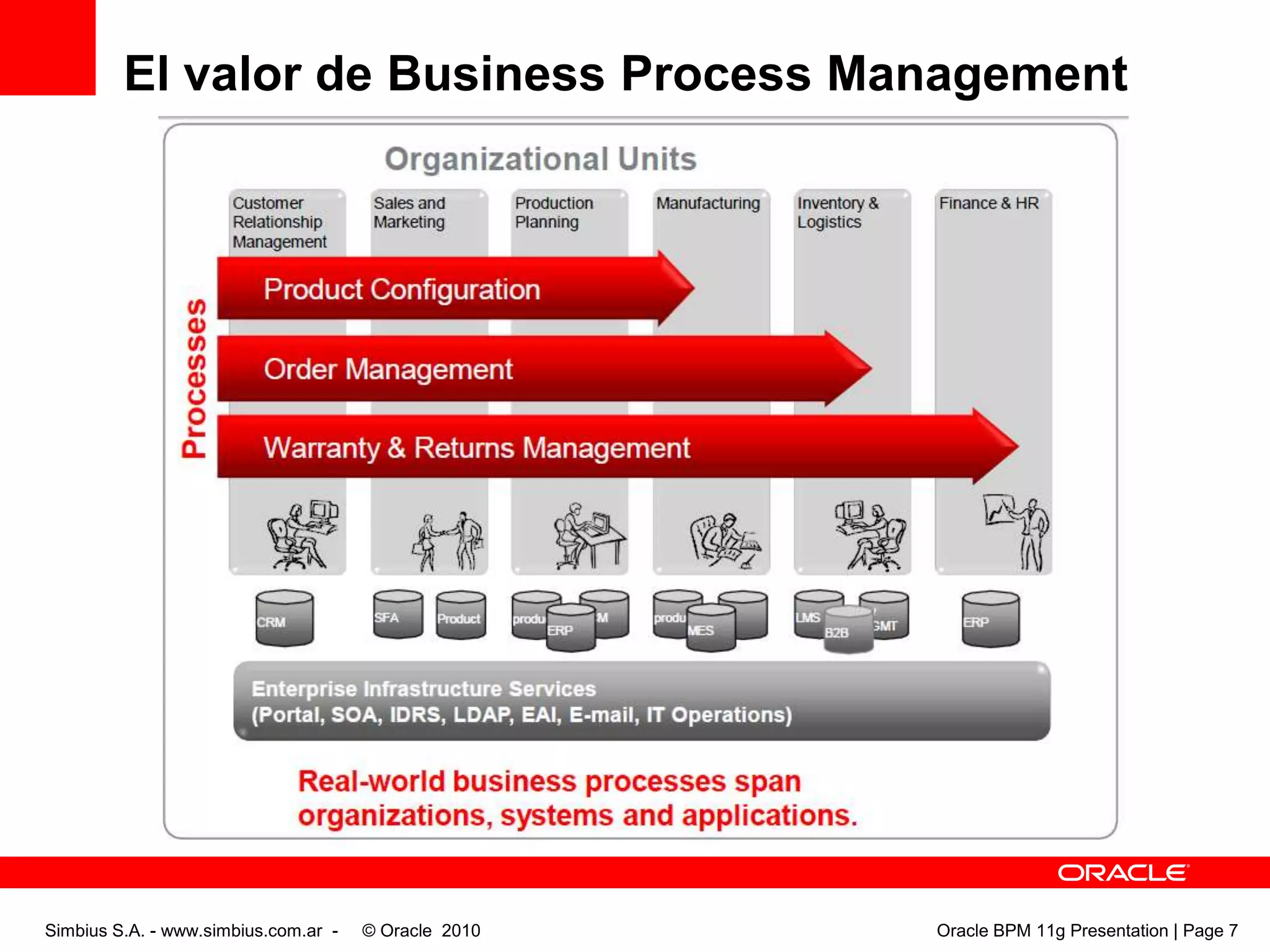 El valor de Business Process ManagementSimbius S.A. - www.simbius.com.ar -    © Oracle  2010                                                                                              Oracle BPM 11g Presentation | Page 7