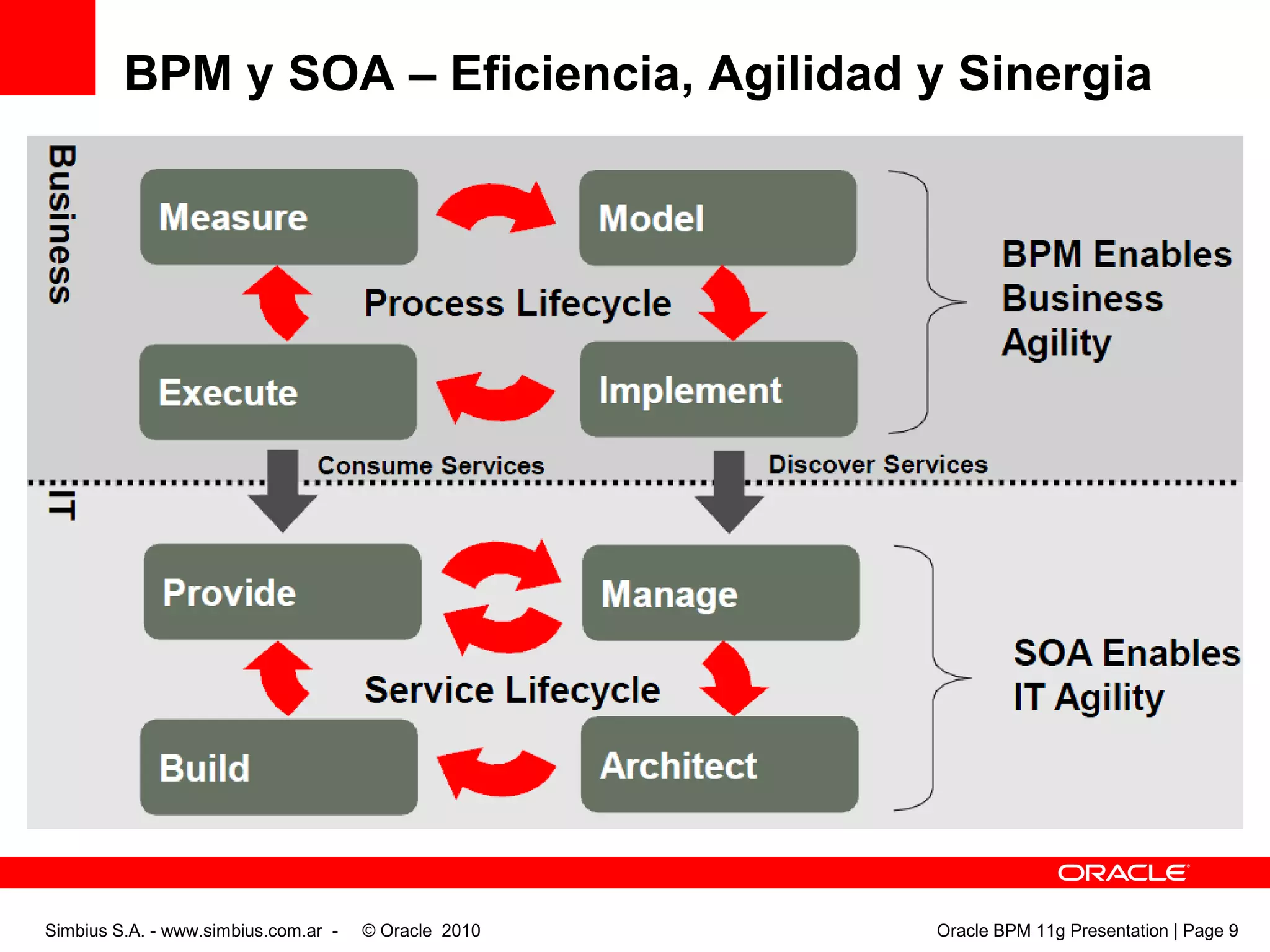 BPM ySOA – Eficiencia, Agilidad y SinergiaSimbius S.A. - www.simbius.com.ar -    © Oracle  2010                                                                                              Oracle BPM 11g Presentation | Page 9