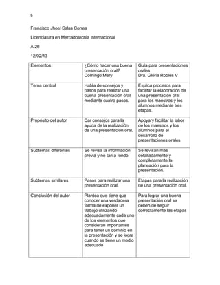 6


Francisco Jhoel Salas Correa

Licenciatura en Mercadotecnia Internacional

A 20

12/02/13

Elementos                  ¿Cómo hacer una buena        Guía para presentaciones
                           presentación oral?           orales
                           Domingo Mery                 Dra. Gloria Robles V

Tema central               Habla de consejos y          Explica procesos para
                           pasos para realizar una      facilitar la elaboración de
                           buena presentación oral      una presentación oral
                           mediante cuatro pasos.       para los maestros y los
                                                        alumnos mediante tres
                                                        etapas.

Propósito del autor        Dar consejos para la         Apoyary facilitar la labor
                           ayuda de la realización      de los maestros y los
                           de una presentación oral.    alumnos para el
                                                        desarrollo de
                                                        presentaciones orales

Subtemas diferentes        Se revisa la información     Se revisan más
                           previa y no tan a fondo      detalladamente y
                                                        completamente la
                                                        planeación para la
                                                        presentación.

Subtemas similares         Pasos para realizar una      Etapas para la realización
                           presentación oral.           de una presentación oral.

Conclusión del autor       Plantea que tiene que        Para lograr una buena
                           conocer una verdadera        presentación oral se
                           forma de exponer un          deben de seguir
                           trabajo utilizando           correctamente las etapas
                           adecuadamente cada uno
                           de los elementos que
                           consideran importantes
                           para tener un dominio en
                           la presentación y se logra
                           cuando se tiene un medio
                           adecuado
 