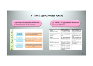 1.3 Kohlberg y la descripción de las etapas
del desarrollo moral del ser humano.
1.- TEORÍAS DEL DESARROLLO HUMANO1.- TEORÍAS DEL DESARROLLO HUMANO
1.4 Selman y los estadios sobre el desarrollo
interpersonal y social.
5
 