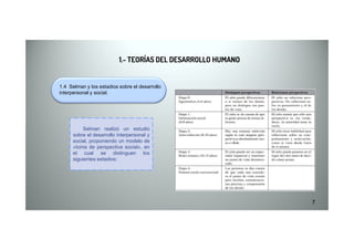 1.- TEORÍAS DEL DESARROLLO HUMANO1.- TEORÍAS DEL DESARROLLO HUMANO
1.4 Selman y los estadios sobre el desarrollo
interpersonal y social.
7
Selman realizó un estudio
sobre el desarrollo interpersonal y
social, proponiendo un modelo de
«toma de perspectiva social», en
el cual se distinguen los
siguientes estadios:
 