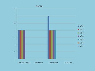 0
0.5
1
1.5
2
2.5
3
3.5
DIAGNOSTICO PRIMERA SEGUNDA TERCERA
OSCAR
AE-1
AE-2
AE-3
AE-4
AE-5
AE-6
AE-7
 