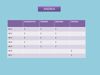 DIAGNOSTICO PRIMERA SEGUNDA TERCERA
AE-1 3 3 3
AE-2 2 2 2
AE-3 3 4 4
AE-4 2 3 3
AE-5 1 2 3
AE-6 3
AE-7 3
ANDREA
 