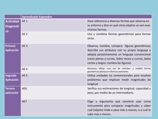 Aprendizajes Esperados
Actividad
Diagnosti
ca
AE 1 Hace referencia a diversas formas que observa en
su entorno y dice en qué otros objetos se ven esas
mismas formas.
AE 2 Usa y combina formas geométricas para formar
otras.
Primera
Aplicación
AE 3 Observa, nombra, compara figuras geométricas;
describe sus atributos con su propio lenguaje y
adopta paulatinamente un lenguaje convencional
(caras planas y curvas, lados rectos y curvos, lados
cortos y largos; nombra las figuras).
AE 4 Reconoce, dibuja –con uso de retículas– y modela formas
geométricas (planas) en diversas posiciones.
Segunda
Aplicación
AE 5 Utiliza unidades no convencionales para resolver
problemas que implican medir magnitudes de
longitud.
Tercera
aplicación
AE6 Verifica sus estimaciones de longitud, capacidad y
peso, por medio de un intermediario.
AE7 Elige y argumenta qué conviene usar como
instrumento para comparar magnitudes y saber
cuál (objeto) mide o pesa más o menos, o a cuál le
cabe más o menos.
 