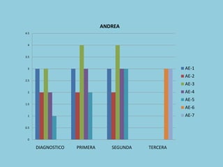 0
0.5
1
1.5
2
2.5
3
3.5
4
4.5
DIAGNOSTICO PRIMERA SEGUNDA TERCERA
ANDREA
AE-1
AE-2
AE-3
AE-4
AE-5
AE-6
AE-7
 