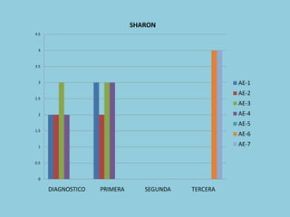 0
0.5
1
1.5
2
2.5
3
3.5
4
4.5
DIAGNOSTICO PRIMERA SEGUNDA TERCERA
SHARON
AE-1
AE-2
AE-3
AE-4
AE-5
AE-6
AE-7
 