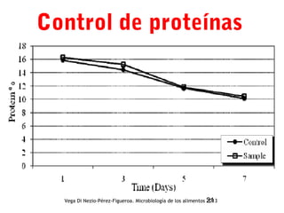 Control de proteínas

Vega Di Nezio-Pérez-Figueroa. Microbiología de los alimentos 21
2013

 
