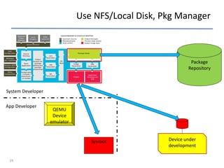 Use NFS/Local Disk, Pkg Manager
System Developer
App Developer
Package
Repository
QEMU
Device
emulator
Device under
development
Sysroot
19
 