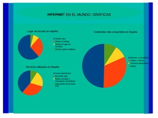 INTERNET EN EL MUNDO: GRÁFICAS
Lugar de acceso en españa
Desde casa
Desde el trabajo
Desde el lugar de
estudios
Desde lugares públicos
Servicios utilizados en España
Correo electrónico
Buscador web
Redes sociales y
mensajería instantánea
Intercambio de archivos
P2P
Contenidos más consumidos en España
Noticias y actualidad
Vídeos y música
Comercio electrónico
Juegos
Desde el trabajo
 