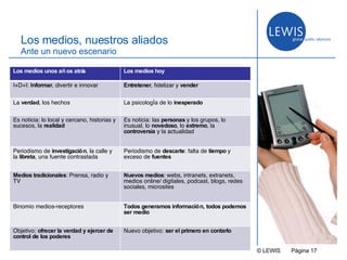 © LEWIS  P ágina   Los medios, nuestros aliados Ante un nuevo escenario Los medios unos años atrás Los medios hoy I+D+I:  Informar , divertir e innovar Entretener , fidelizar y  vender La  verdad , los hechos La psicología de lo  inesperado Es noticia: lo local y cercano, historias y sucesos, la  realidad  Es noticia: las  personas  y los grupos, lo inusual, lo  novedoso , lo  extremo , la  controversia  y la actualidad Periodismo de  investigación , la calle y la  libreta , una fuente contrastada Periodismo de  descarte : falta de  tiempo  y exceso de  fuentes Medios tradicionales : Prensa, radio y TV Nuevos medios : webs, intranets, extranets, medios online/ digitales, podcast, blogs, redes sociales, microsites Binomio medios-receptores Todos generamos información, todos podemos ser medio Objetivo:  ofrecer la verdad y ejercer de control de los poderes  Nuevo objetivo:  ser el primero en contarlo 