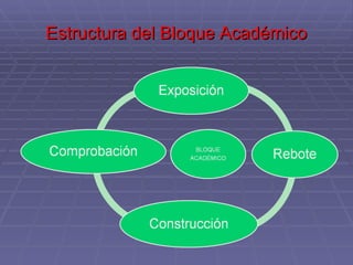 Estructura del Bloque Académico 