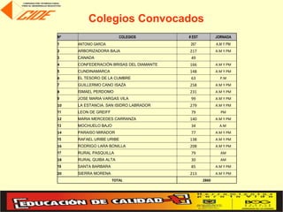 Colegios Convocados
Nº                       COLEGIOS        # EST          JORNADA
1    ANTONIO GARCIA                      267            A.M Y PM
2    ARBORIZADORA BAJA                   217            A.M Y PM
3    CANADA                               49
4    CONFEDERACIÓN BRISAS DEL DIAMANTE   166            A.M Y PM
5    CUNDINAMARCA                        148            A.M Y PM
6    EL TESORO DE LA CUMBRE               63              P.M
7    GUILLERMO CANO ISAZA                258            A.M Y PM
8    ISMAEL PERDOMO                      231            A.M Y PM
9    JOSE MARIA VARGAS VILA               99            A.M Y PM
10   LA ESTANCIA. SAN ISIDRO LABRADOR    279            A.M Y PM
11   LEON DE GREIFF                       79              PM
12   MARIA MERCEDES CARRANZA             140            A.M Y PM
13   MOCHUELO BAJO                        34              A.M
14   PARAISO MIRADOR                      77            A.M Y PM
15   RAFAEL URIBE URIBE                  138            A.M Y PM
16   RODRIGO LARA BONILLA                208            A.M Y PM
17   RURAL PASQUILLA                      79              AM
18   RURAL QUIBA ALTA                     30              AM
19   SANTA BARBARA                        85            A.M Y PM
20   SIERRA MORENA                       213            A.M Y PM
                      TOTAL                      2860
 