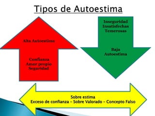 Sobre estima 
Alta Autoestima 
Confianza 
Amor propio 
Seguridad 
Inseguridad 
Insatisfechas 
Temerosas 
Baja 
Autoestima 
Exceso de confianza – Sobre Valorado – Concepto Falso 
 