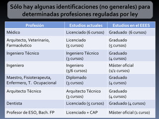 Sólo hay algunas identificaciones (no generales) para determinadas profesiones reguladas por ley Profesión Estudios actuales Estudios en el EEES Médico Licenciado (6 cursos) Graduado  (6 cursos) Arquitecto, Veterinario, Farmacéutico Licenciado  (5 cursos) Graduado  (5 cursos) Ingeniero Técnico Ingeniero Técnico  (3 cursos) Graduado  (4 cursos) Ingeniero Ingeniero  (5/6 cursos) Máster oficial  (1/2 cursos) Maestro, Fisioterapeuta, Enfermero, T.  Ocupacional Diplomado  (3 cursos) Graduado  (4 cursos) Arquitecto Técnico Arquitecto Técnico  (3 cursos) Graduado  (4 cursos) Dentista Licenciado (5 cursos) Graduado (4 cursos) Profesor de ESO, Bach. FP Licenciado + CAP Máster oficial (1 curso) 