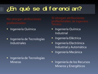 ¿En qué se diferencian? No otorgan atribuciones profesionales Sí otorgan atribuciones profesionales:  de Ingeniero Técnico Ingeniería Química Ingeniería de Tecnologías Industriales Ingeniería de Tecnologías Mineras Ingeniería Química Industrial Ingeniería Eléctrica Ingeniería Electrónica Industrial y Automática Ingeniería Mecánica Ingeniería de los Recursos Mineros y Energéticos 