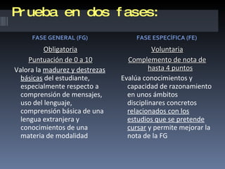 Prueba en dos fases: FASE GENERAL (FG) FASE ESPECÍFICA (FE) Obligatoria Puntuación de 0 a 10 Valora la  madurez y destrezas básicas  del estudiante, especialmente respecto a comprensión de mensajes, uso del lenguaje, comprensión básica de una lengua extranjera y conocimientos de una materia de modalidad Voluntaria Complemento de nota de hasta 4 puntos Evalúa conocimientos y capacidad de razonamiento en unos ámbitos disciplinares concretos  relacionados con los estudios que se pretende cursar  y permite mejorar la nota de la FG 