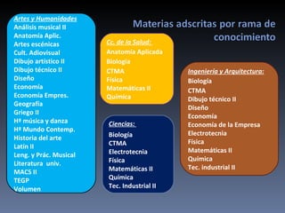 Artes y Humanidades Análisis musical II Anatomía Aplic. Artes escénicas Cult. Adiovisual Dibujo artístico II Dibujo técnico II Diseño Economía Economía Empres. Geografía Griego II Hª música y danza Hª Mundo Contemp. Historia del arte Latín II Leng. y Prác. Musical Literatura  univ. MACS II TEGP Volumen Ciencias:  Biología CTMA Electrotecnia Física Matemáticas II Química Tec. Industrial II Cc. de la Salud:  Anatomía Aplicada Biología CTMA Física Matemáticas II Química Ingeniería y Arquitectura: Biología CTMA Dibujo técnico II Diseño Economía Economía de la Empresa Electrotecnia Física Matemáticas II Química Tec. industrial II 