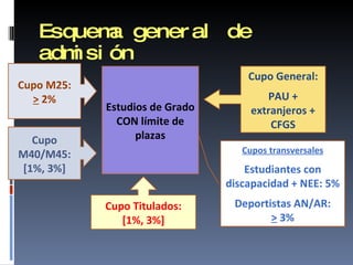 Esquema general de admisión Estudios de Grado  CON límite de plazas Cupo General: PAU + extranjeros + CFGS Cupo M25: >  2% Cupo M40/M45: [1%, 3%] Cupo Titulados: [1%, 3%] Cupos transversales Estudiantes con discapacidad + NEE: 5% Deportistas AN/AR: >  3% 
