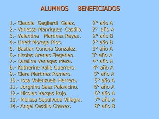 ALUMNOS  BENEFICIADOS 1.- Claudia  Gagliardi  Galaz.  2° año A 2.- Vanessa Manriquez  Castillo.  2°  año A 3.- Valentina  Martinez Reyes .  2° año B 4.- Linett Moraga Rios.  2° año B 5.- Bastian Concha Gonzalez.  3° año A 6.- nicolas Arenas Fiegehen.  3° año A 7.- Catalina Venegas Meza.  4° año A 8.- Katherine Valle Guerrero.  4° año A 9.- Clara Martinez Romero.  5° año A 10.- rosa Valenzuela Herrera.  5° año A 11.- Jorghino Saez Palavicino.  6° año A 12.- Nicolas Vargas Rojo.  6° año A 13.- Melissa Sepulveda Villagra.  7° año A 14.- Angel Castillo Chavez.  8° año B 