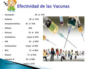  Sarampión 90 al 95% 
 Rubéola 90 al 95% 
 Antipoliomielitica 85 al 95% 
 Difteria 85% 
 Pertusis 70 al 85% 
 Antitetánica mayor al 95% 
 HIB 83 al 99% 
 Antiamarilica mayor al 90% 
 BCG 75 al 86% 
 Rotarix 73 al 95% 
 Hepatitis B 90 al 98% 
 Antineumococo mayor a 97% 
 