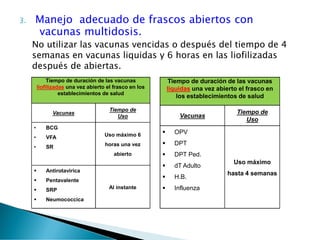 3. Manejo adecuado de frascos abiertos con 
vacunas multidosis. 
No utilizar las vacunas vencidas o después del tiempo de 4 
semanas en vacunas liquidas y 6 horas en las liofilizadas 
después de abiertas. 
Tiempo de duración de las vacunas 
liofilizadas una vez abierto el frasco en los 
establecimientos de salud 
Vacunas Tiempo de 
Uso 
• BCG 
• VFA 
• SR 
Uso máximo 6 
horas una vez 
abierto 
 Antirotavirica 
 Pentavalente 
 SRP 
 Neumococcica 
Al instante 
Tiempo de duración de las vacunas 
liquidas una vez abierto el frasco en 
los establecimientos de salud 
Vacunas Tiempo de 
Uso 
 OPV 
 DPT 
 DPT Ped. 
 dT Adulto 
 H.B. 
 Influenza 
Uso máximo 
hasta 4 semanas 
 