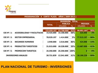 PLAN NACIONAL DE TURISMO - INVERSIONES
DÓLARES % DÓLARES %
153.659.197 62.708.000 41% 90.951.197 59%
15.425.000 15.100.000 98% 325.000 2%
78.929.197 1.414.000 2% 77.515.197 98%
2.940.000 2.516.000 86% 424.000 14%
31.015.000 18.328.000 59% 12.687.000 41%
25.350.000 25.350.000 100% 0 0%
INVERSIONES ANUALES 30.731.839 12.541.600 41% 18.190.239 59%
INVERSIÓN TOTAL
TOTAL
PUBLICA PRIVADA
PROGRAMACIÓN A CORTO PLAZO. AÑOS ( 2009-2013 )
EJE Nº. 5: PROMOCION TURISTICA
EJE Nº. 1: ACCESIBILIDAD Y FACILITACION.
EJE Nº. 2: SECTOR EMPRESARIAL
EJE Nº. 3: RECURSOS HUMANOS
EJE Nº. 4: PRODUCTOS TURISTICOS
 