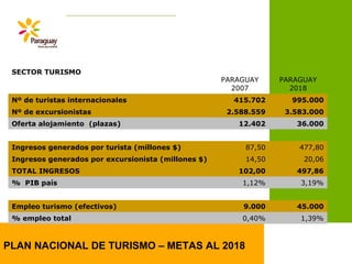 PLAN NACIONAL DE TURISMO – METAS AL 2018
SECTOR TURISMO
PARAGUAY
2007
PARAGUAY
2018
Nº de turistas internacionales 415.702 995.000
Nº de excursionistas 2.588.559 3.583.000
Oferta alojamiento (plazas) 12.402 36.000
Ingresos generados por turista (millones $) 87,50 477,80
Ingresos generados por excursionista (millones $) 14,50 20,06
TOTAL INGRESOS 102,00 497,86
% PIB país 1,12% 3,19%
Empleo turismo (efectivos) 9.000 45.000
% empleo total 0,40% 1,39%
 